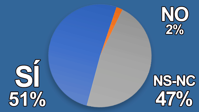 ¿Consideras que la moda en peluquería está viva en cada uno de los salones?