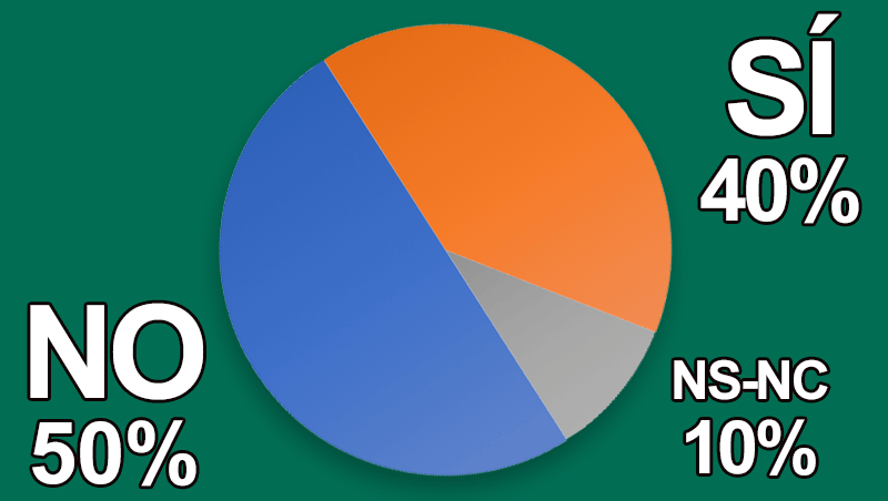 ¿Utilizarías y/o prescribirías CBD oral en tu centro?