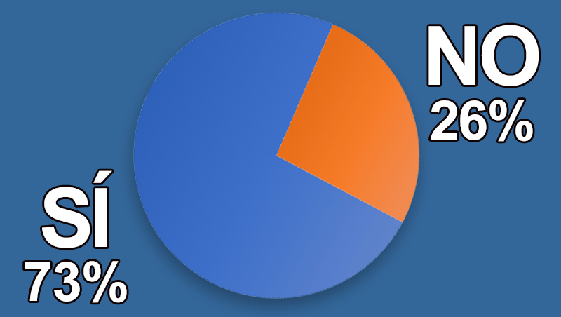 ¿Has comprobado que a tu salón llegan más mujeres con calvicie?