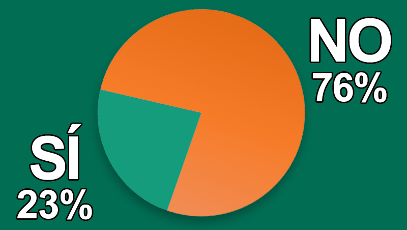 ¿Ha aumentado la venta de maquillaje en tu centro?