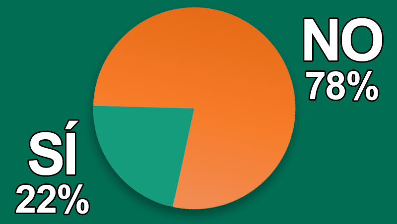 ¿Encuentras profesionales para tu centro y/o empresa de belleza?