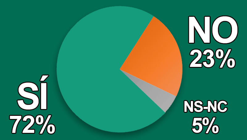 ¿Crece la compra de tus productos 'skincare'?