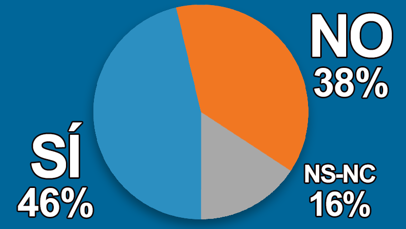 �Cada vez tienes m�s pacientes interesados en cirug�a facial?