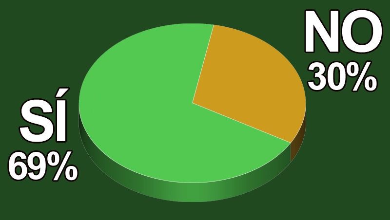 ¿Salón Look te satisface como profesional?