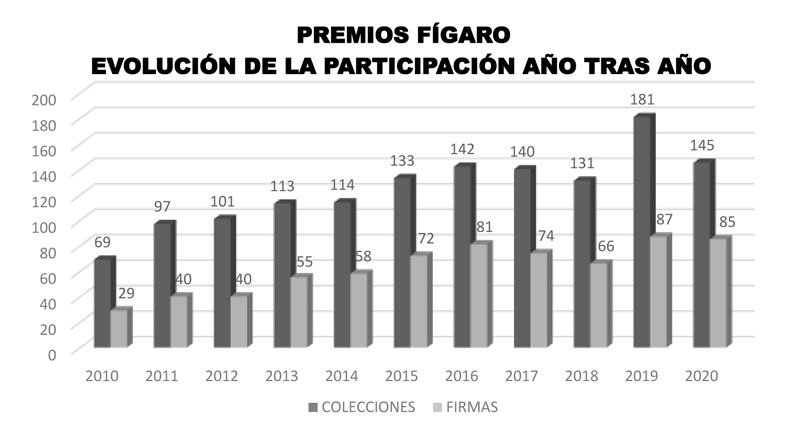 Premios Fígaro