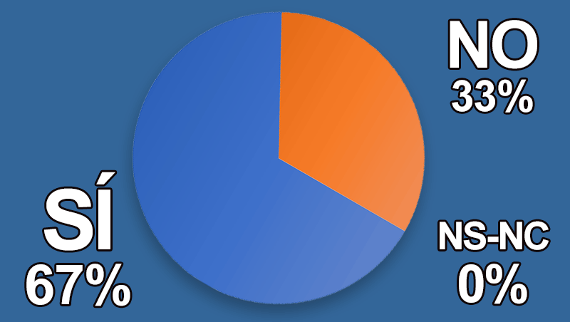 ¿Te preocupas por estar al tanto de las tendencias en tu negocio y profesión?