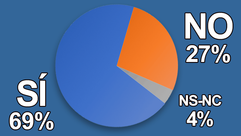 ¿Sabes de clientes que siguen los consejos de TikTok?