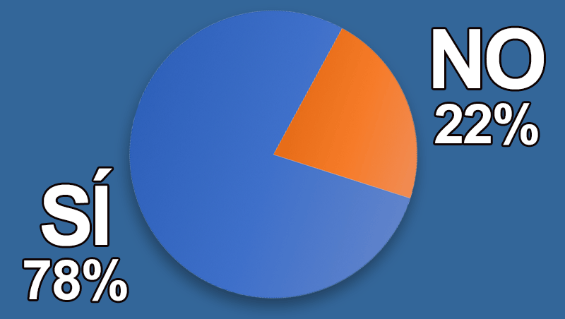 ¿Eres puntual a la hora de atender a tus citas?