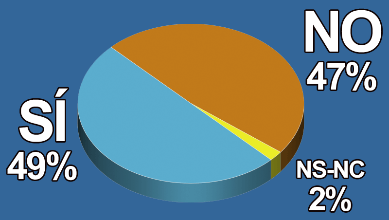 ¿La tendencia de dejarse barba y bigote ha influido en tu negocio?