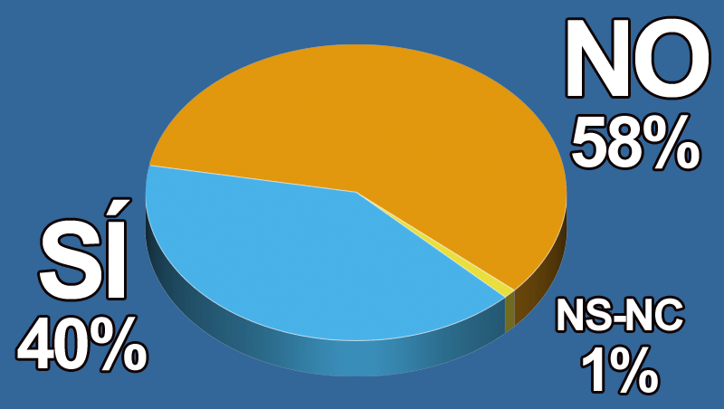 ¿Existe una mayor demanda de servicios prémium en tu negocio?