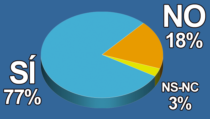 ¿Crees que expones tu salud al utilizar tintes en tu peluquería?