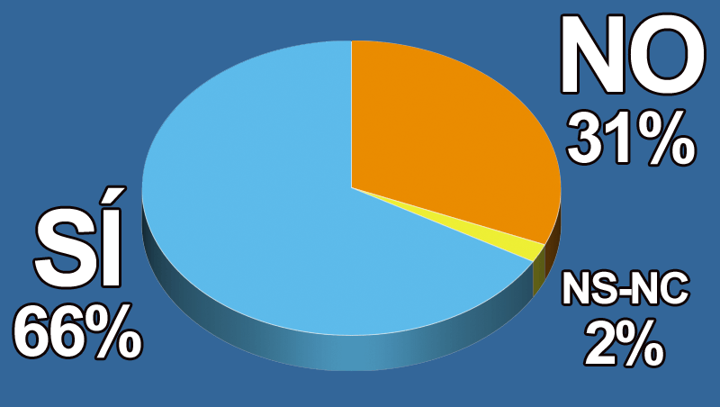 ¿Las RRSS son para tu negocio un canal óptimo de ventas?