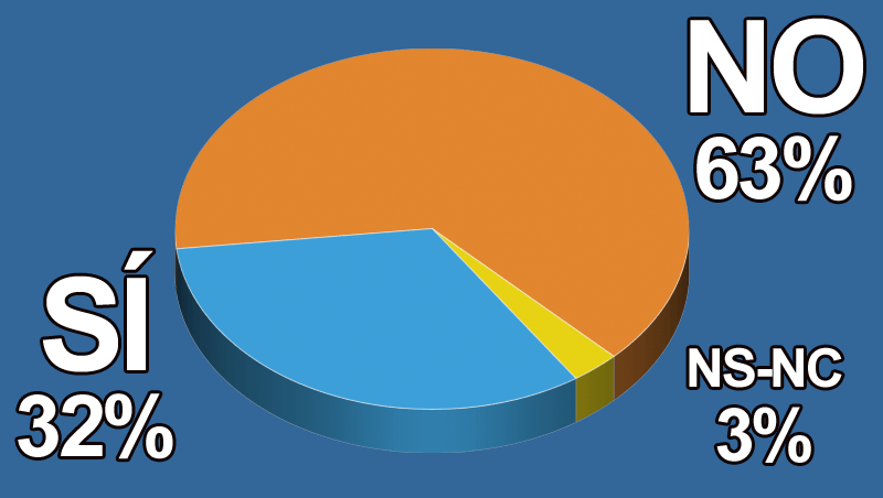 ¿Eres optimista con respecto al futuro de la peluquería?