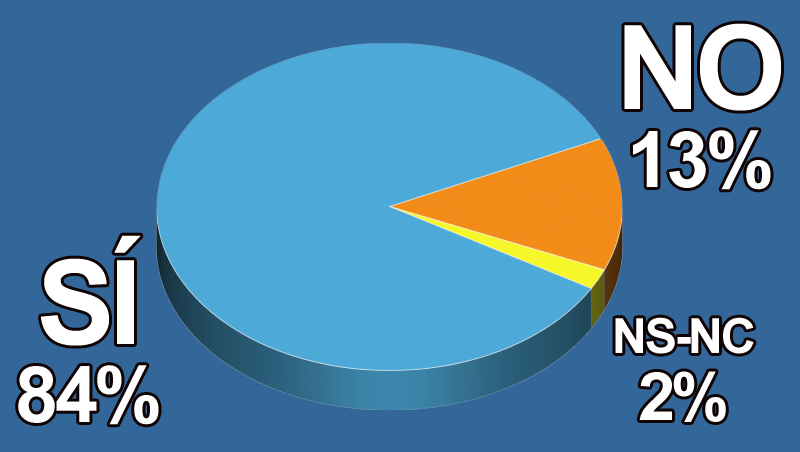 ¿Crees que Hacienda persigue a los autónomos?