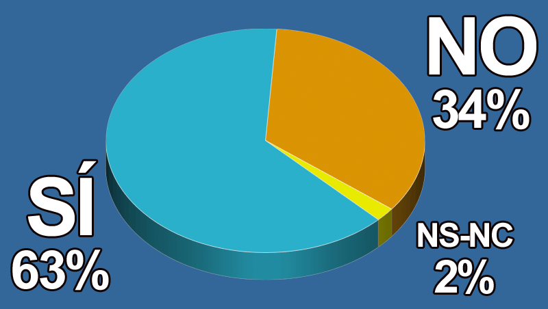 ¿Crees interesante habilitar una zona para el silencio en tu salón?