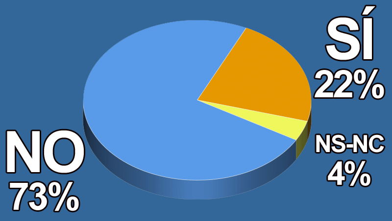 ¿Tus clientes pagan más por productos y servicios sostenibles?