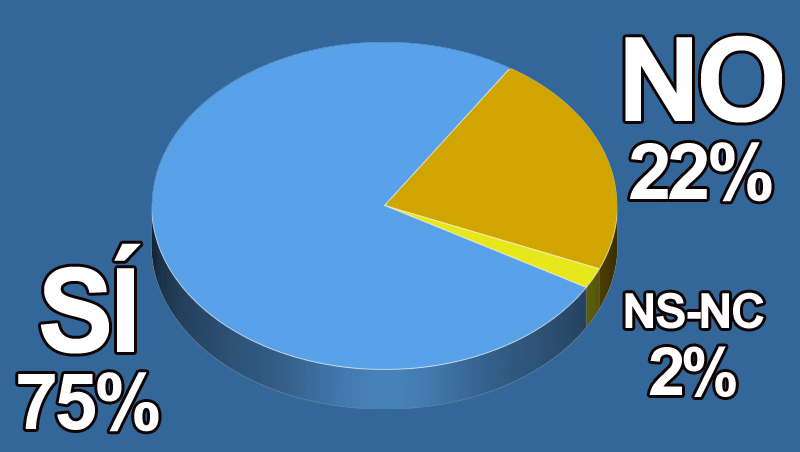 ¿Crees que el consumidor se preocupa cada vez más por la sostenibilidad?