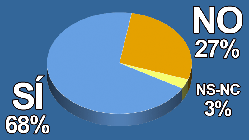 ¿Crees que en 2020 mejorará tu negocio?