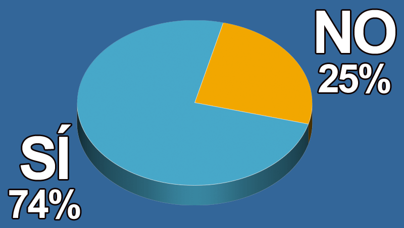 ¿Empleas en tu salón los canales digitales de compra y reservas?