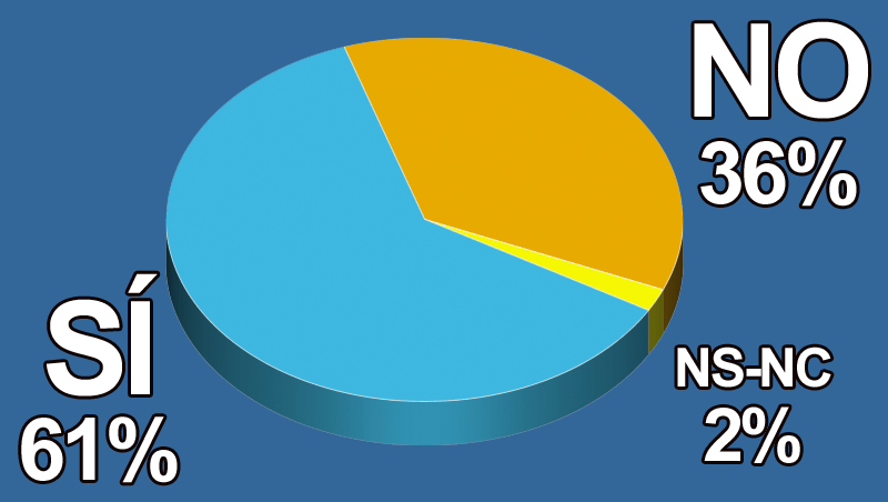 ¿Crees que las peluquerías deberían abrir al inicio de la desescalada?