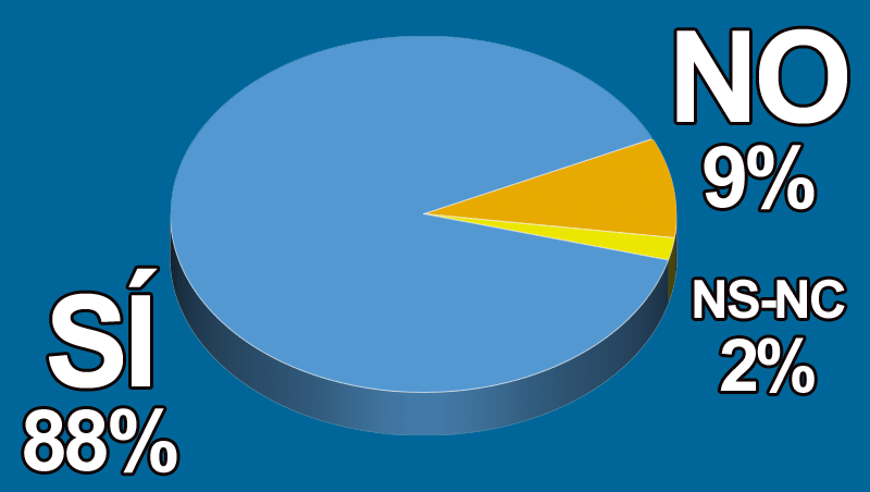 ¿Estás contento(a) con tu reapertura?