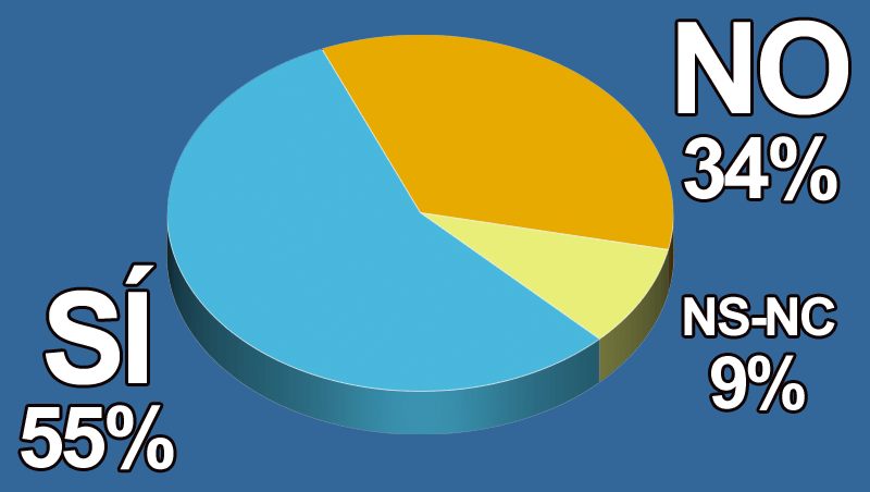 ¿Vas a acometer algún cambio o mejora en tu negocio de cara al futuro?