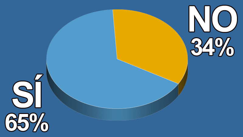 ¿Atiendes a tus clientes on y off-line?