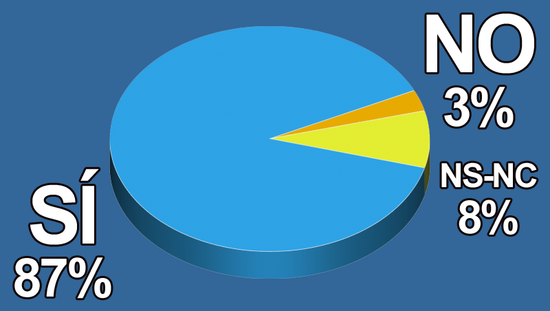 ¿Estarías dispuesto a fomentar la salud mental en tu salón?