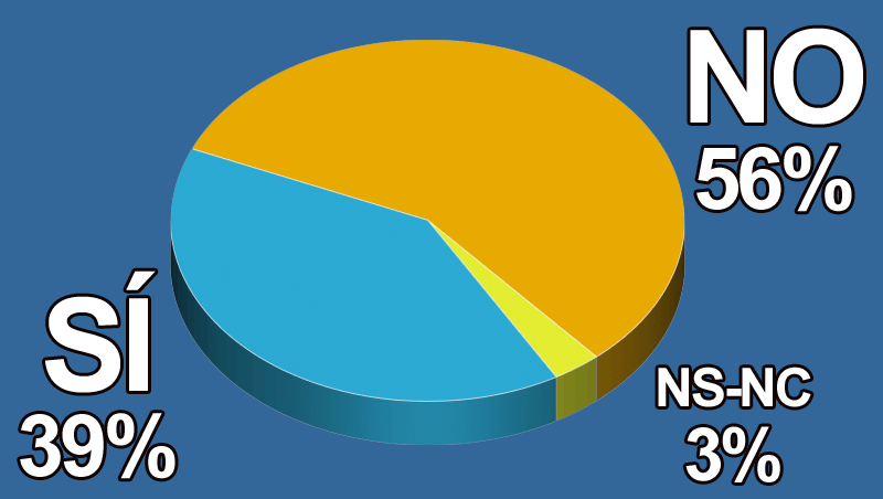 ¿Crees que tus clientes irán más al salón a partir de ahora?