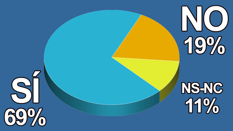 ¿Cada vez tienes más clientas que reivindican sus rizos?