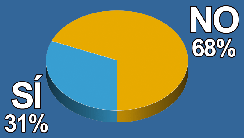 ¿Dispones de venta on-line de producto en tu peluquería?