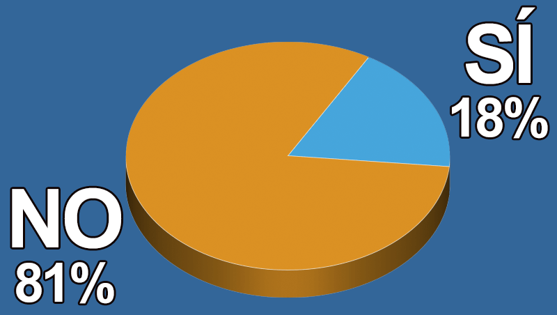 ¿Encuentras empleados para tu salón de peluquería?