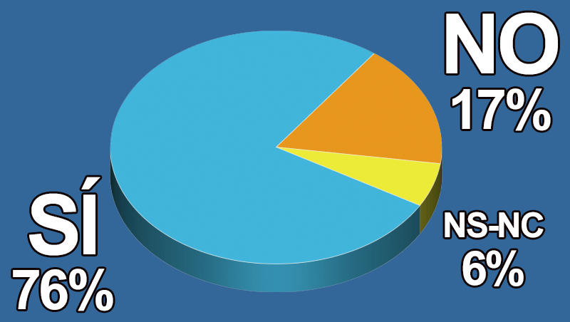 ¿Tienes dificultad para que tus plantillas trabajen en fin de semana?