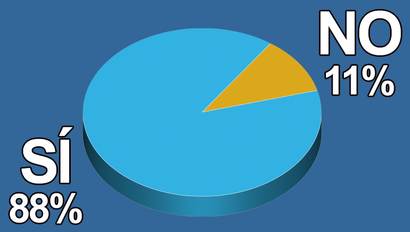 ¿Has perdido clientes desde la pandemia?
