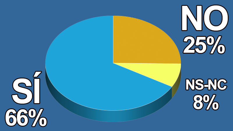 ¿Crees que la peluquería española es reconocida internacionalmente?