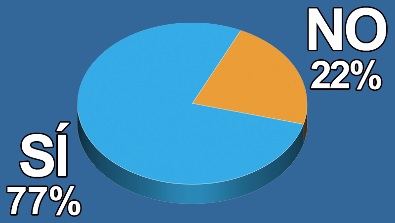 ¿Tienes más reservas on-line en tu barbería?