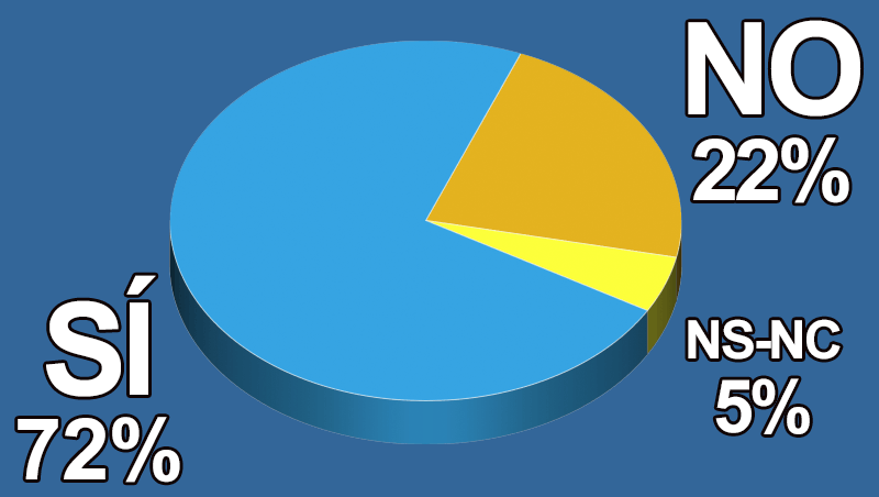 ¿Solo tienes un empleado o eres tú solo en tu peluquería?