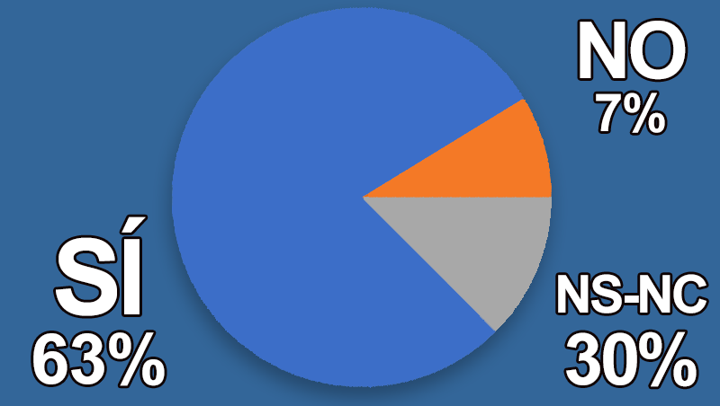 ¿Crees que el viernes es el día de mayor afluencia de clientes en tu salón?