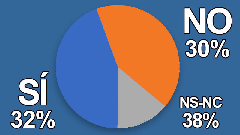 ¿Crees que se recupera el consumo en los salones?