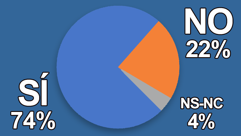 ¿Crees que hay una rotación excesiva de apertura/cierres de salones?