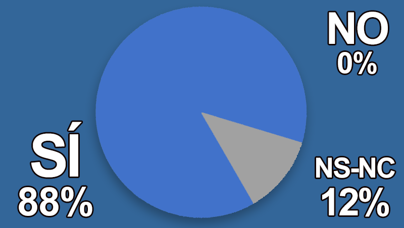 ¿Crees necesario aunar esfuerzos para reforzar la peluquería?
