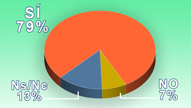 ¿Crees que es básico ser feliz para triunfar en el trabajo?