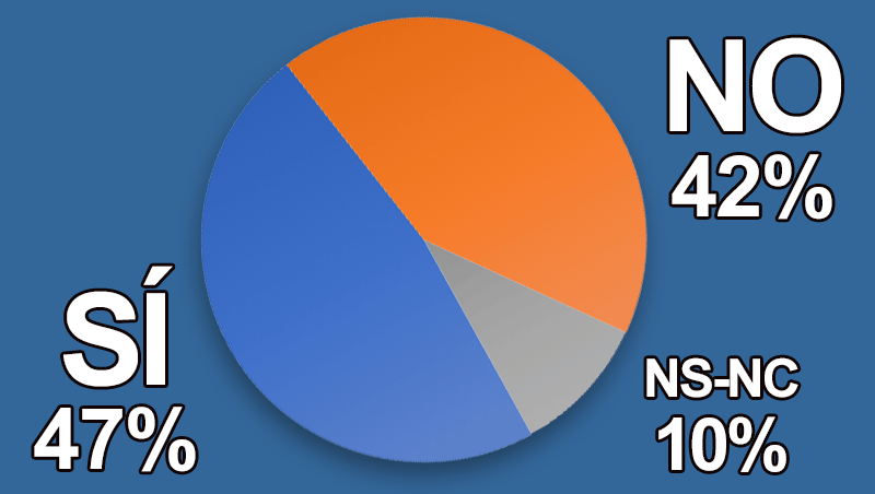 ¿Crees que 2023 va a ser un año difícil para tu peluquería?