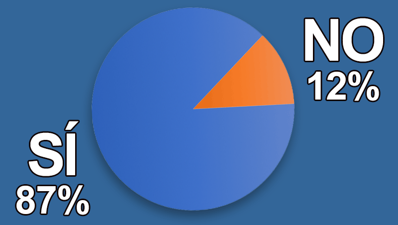 ¿Practicas el diagnóstico en tu salón de peluquería?
