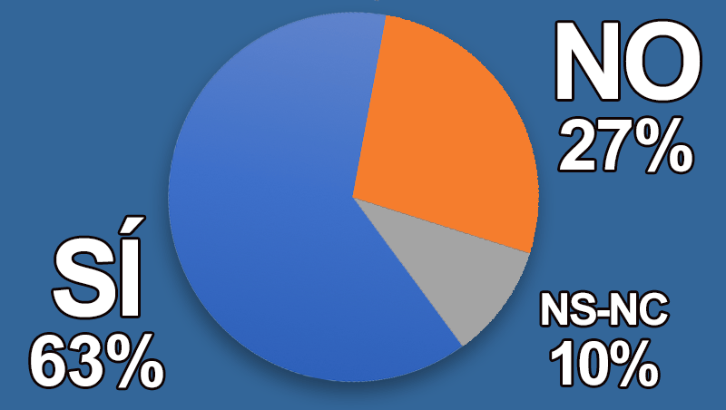 ¿Conservas la mayoría de tus clientes desde que abrieras tu salón?