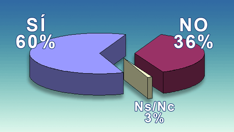 ¿Promueves servicios de cuidado del cuero cabelludo entre tus clientes?
