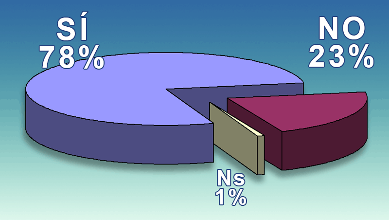 ¿Crees que persiste la brecha salarial de género en la peluquería y la belleza?
